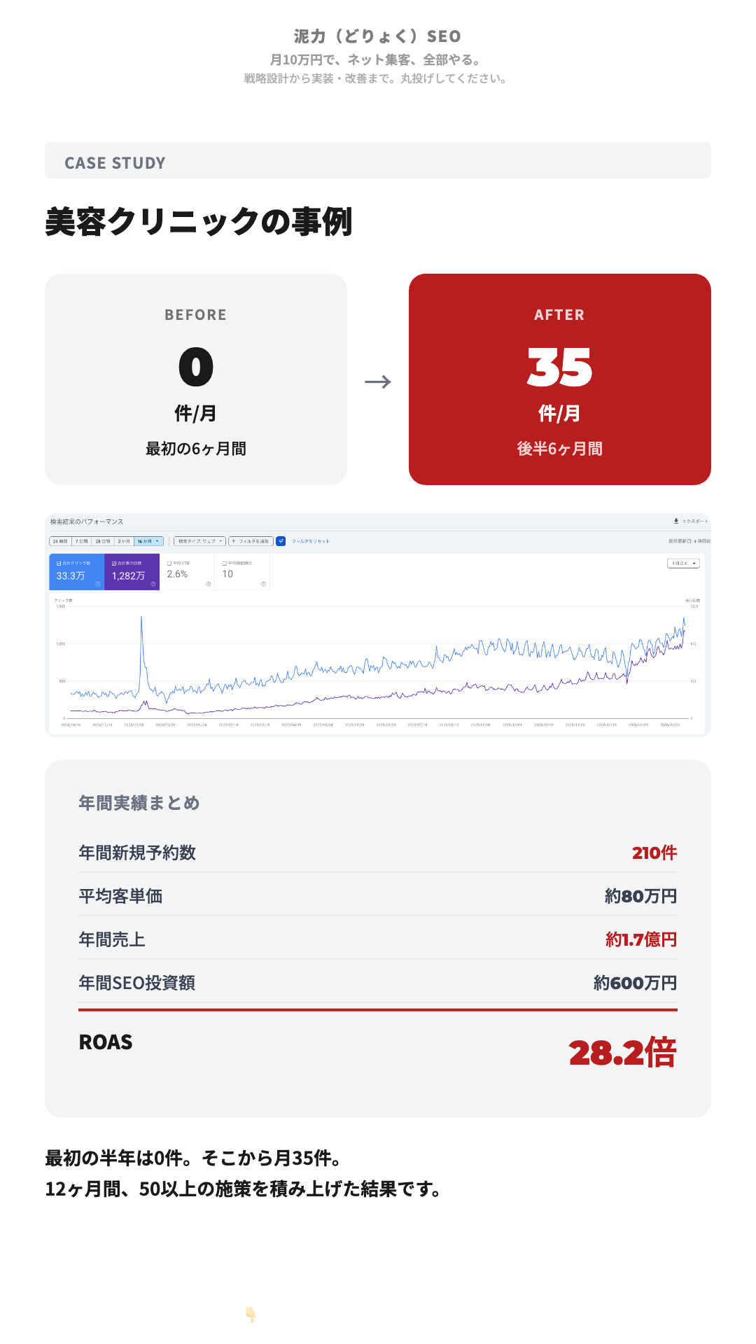 美容クリニックの事例 - ROAS 28.2倍