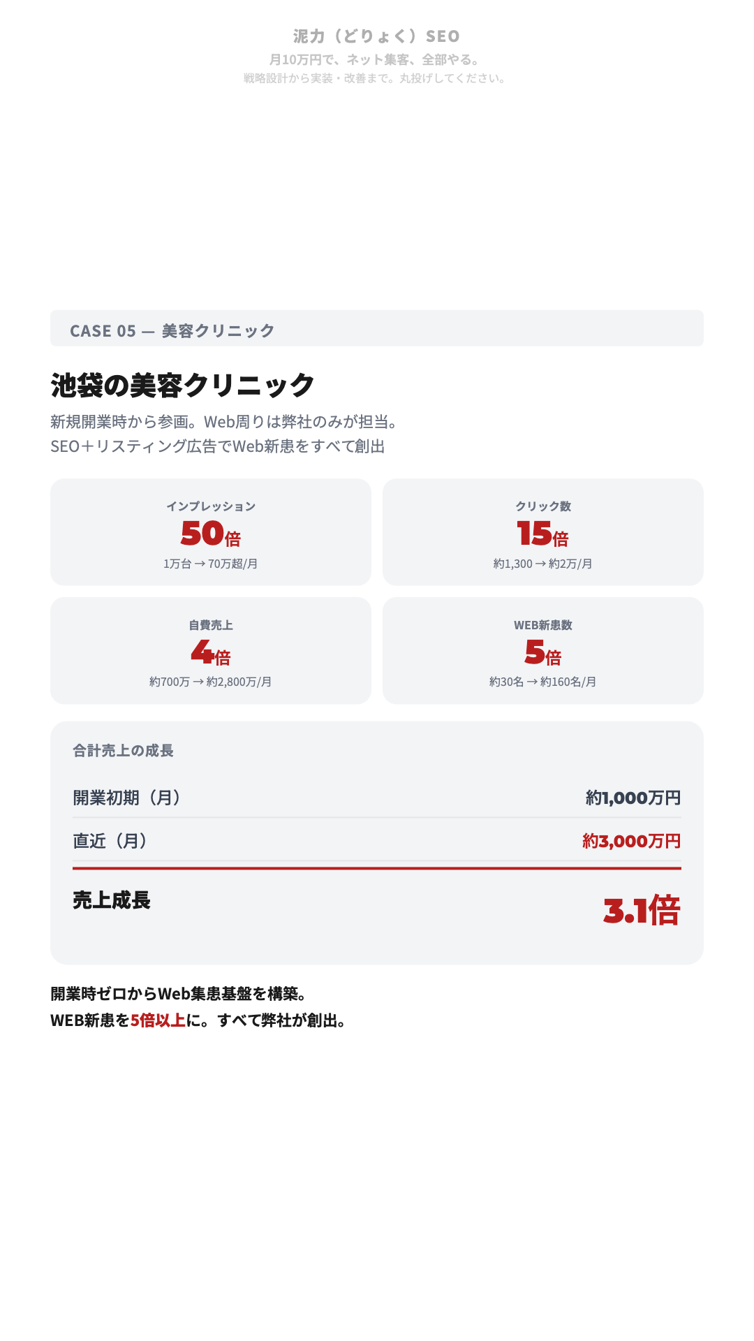 池袋の美容クリニック - 売上3.1倍